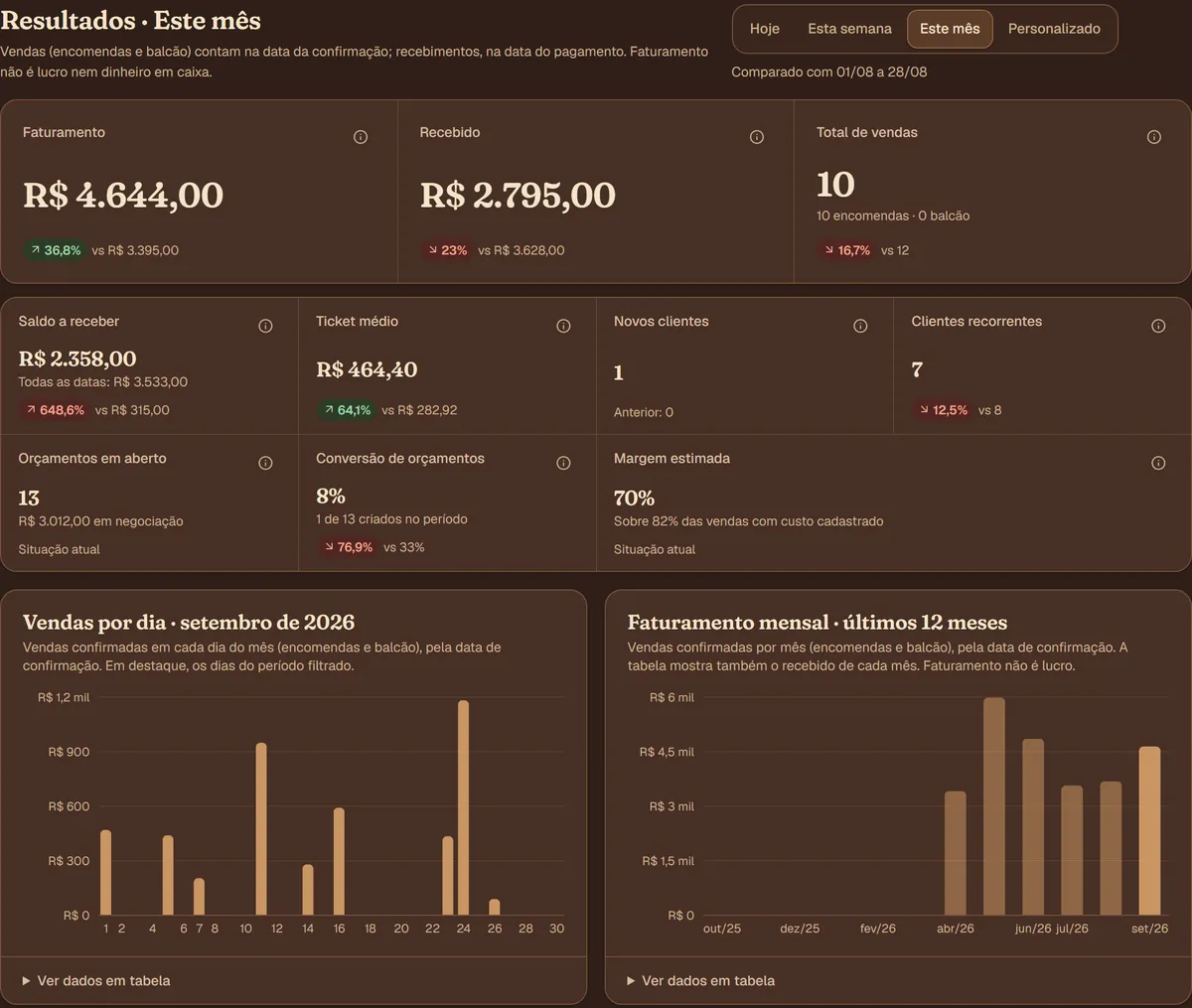 Resultados do mês no DoceFluxo: faturamento, recebido, total de vendas, saldo a receber e gráficos de vendas.